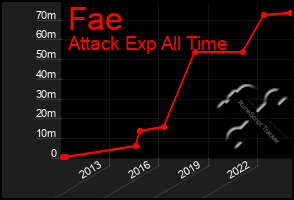 Total Graph of Fae