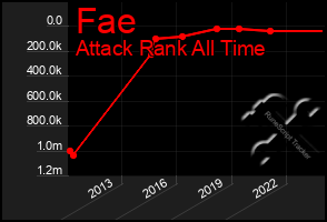 Total Graph of Fae