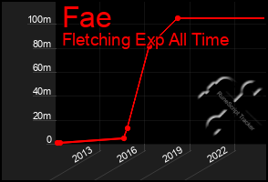 Total Graph of Fae