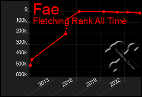 Total Graph of Fae