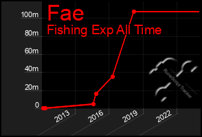 Total Graph of Fae