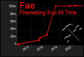 Total Graph of Fae