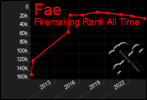 Total Graph of Fae