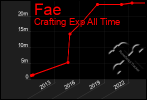 Total Graph of Fae