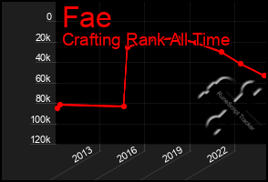 Total Graph of Fae