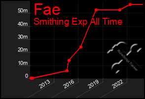 Total Graph of Fae