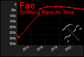 Total Graph of Fae