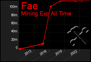 Total Graph of Fae