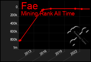 Total Graph of Fae