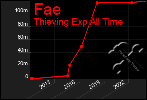 Total Graph of Fae