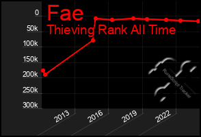 Total Graph of Fae