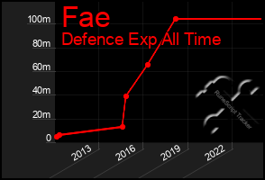 Total Graph of Fae