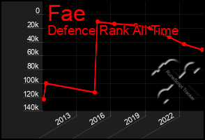 Total Graph of Fae