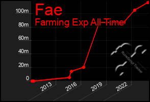 Total Graph of Fae