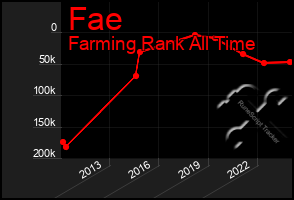 Total Graph of Fae