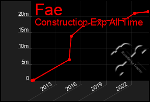 Total Graph of Fae