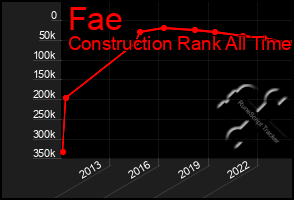 Total Graph of Fae