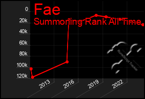 Total Graph of Fae