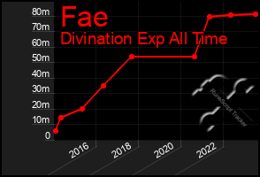 Total Graph of Fae