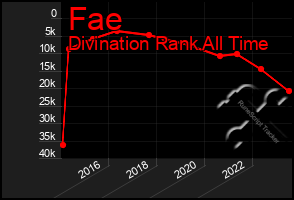 Total Graph of Fae