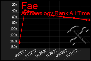 Total Graph of Fae