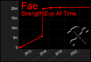 Total Graph of Fae