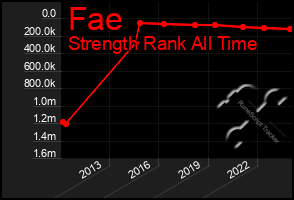 Total Graph of Fae