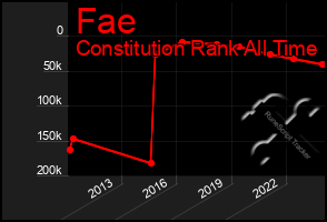 Total Graph of Fae