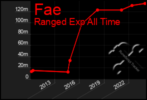 Total Graph of Fae