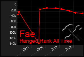 Total Graph of Fae