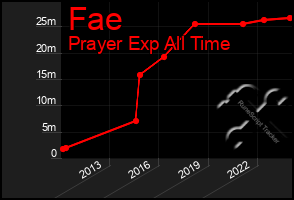 Total Graph of Fae