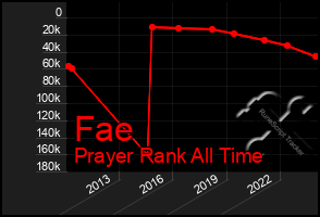 Total Graph of Fae