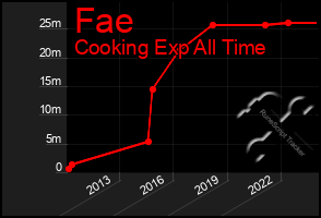 Total Graph of Fae