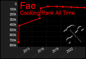 Total Graph of Fae