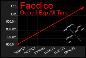Total Graph of Faedice