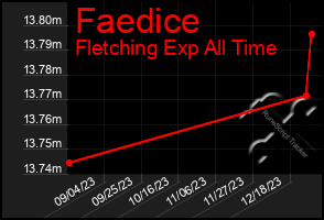 Total Graph of Faedice