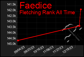 Total Graph of Faedice