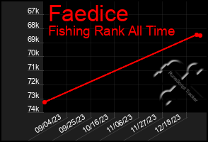 Total Graph of Faedice