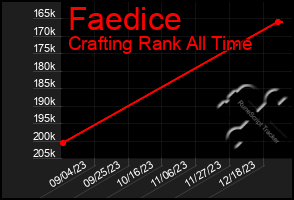 Total Graph of Faedice