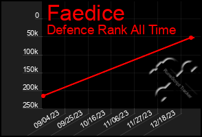 Total Graph of Faedice