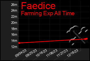 Total Graph of Faedice