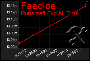 Total Graph of Faedice