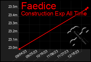 Total Graph of Faedice