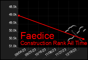 Total Graph of Faedice