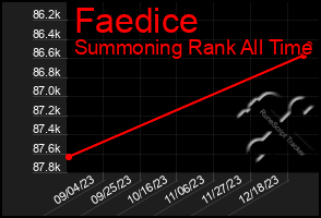 Total Graph of Faedice