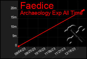 Total Graph of Faedice