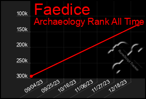 Total Graph of Faedice