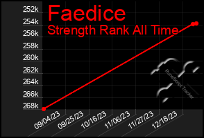 Total Graph of Faedice