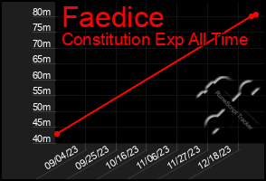 Total Graph of Faedice