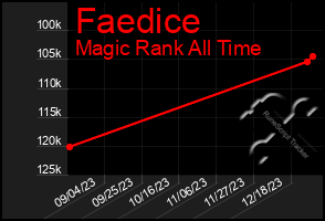 Total Graph of Faedice